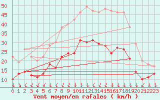 Courbe de la force du vent pour Valence (26)