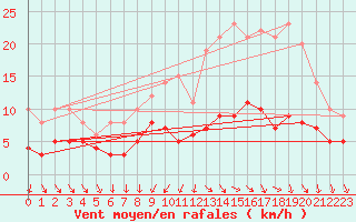 Courbe de la force du vent pour Angers-Beaucouz (49)