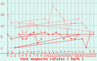 Courbe de la force du vent pour Orange (84)