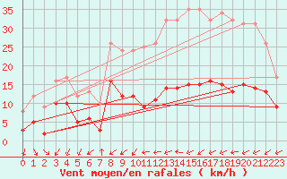 Courbe de la force du vent pour Figari (2A)