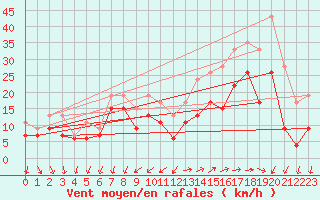 Courbe de la force du vent pour Ile de Groix (56)