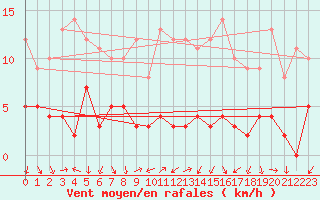 Courbe de la force du vent pour Bourg-Saint-Maurice (73)