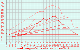 Courbe de la force du vent pour Ile du Levant (83)