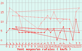 Courbe de la force du vent pour Lyon - Bron (69)