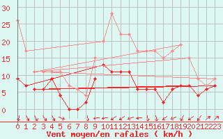 Courbe de la force du vent pour Le Puy - Loudes (43)
