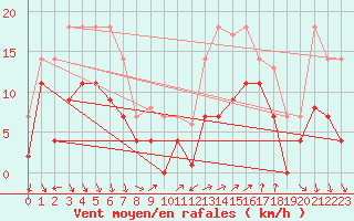 Courbe de la force du vent pour Fribourg (All)