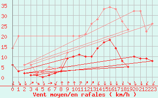 Courbe de la force du vent pour Roncesvalles