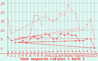 Courbe de la force du vent pour Saint-Jean-de-Vedas (34)