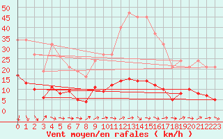 Courbe de la force du vent pour Agde (34)