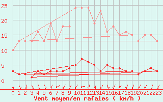 Courbe de la force du vent pour Saint-Just-le-Martel (87)