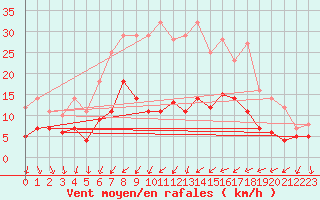 Courbe de la force du vent pour Waren