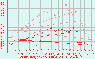 Courbe de la force du vent pour Deaux (30)