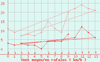 Courbe de la force du vent pour Salines (And)