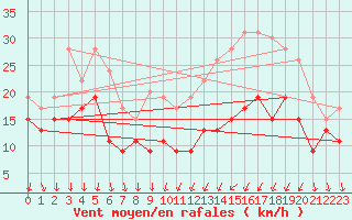Courbe de la force du vent pour Dijon / Longvic (21)
