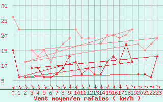 Courbe de la force du vent pour Reims-Prunay (51)