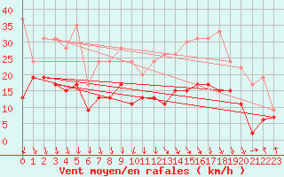 Courbe de la force du vent pour Avignon (84)