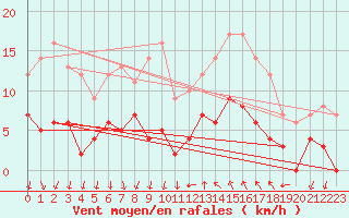 Courbe de la force du vent pour Cannes (06)