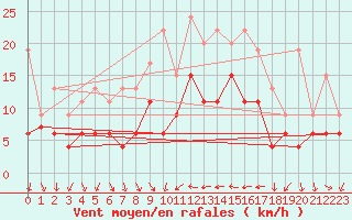 Courbe de la force du vent pour Hyres (83)