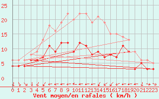 Courbe de la force du vent pour Ulm-Mhringen