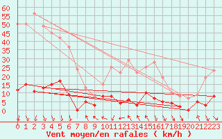 Courbe de la force du vent pour Maupas - Nivose (31)