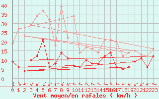 Courbe de la force du vent pour Mende - Chabrits (48)