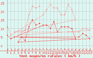 Courbe de la force du vent pour Melun (77)