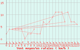 Courbe de la force du vent pour Shobdon