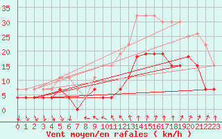 Courbe de la force du vent pour Nmes - Courbessac (30)