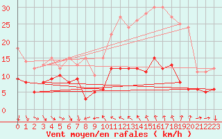 Courbe de la force du vent pour Valbonne-Sophia (06)