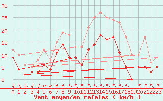 Courbe de la force du vent pour Cazaux (33)
