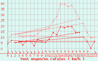 Courbe de la force du vent pour Nmes - Courbessac (30)
