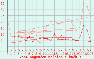 Courbe de la force du vent pour Cessy (01)