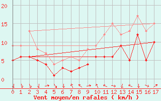 Courbe de la force du vent pour Northeim-Stoeckheim