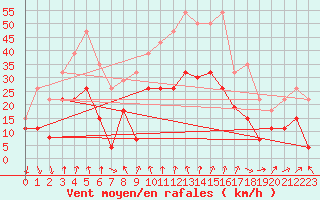 Courbe de la force du vent pour Solenzara - Base arienne (2B)