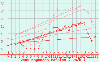 Courbe de la force du vent pour Alenon (61)