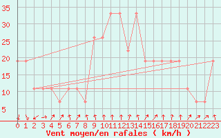 Courbe de la force du vent pour Mecheria
