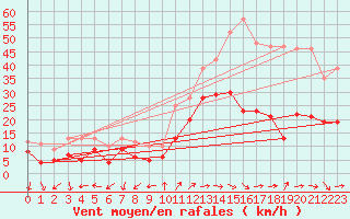 Courbe de la force du vent pour Millau - Soulobres (12)