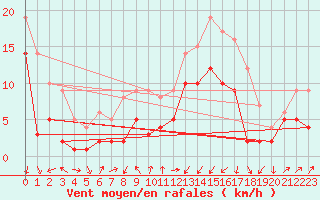 Courbe de la force du vent pour Waldmunchen