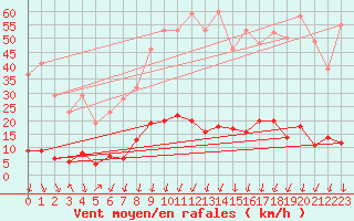 Courbe de la force du vent pour Saint Pierre-des-Tripiers (48)