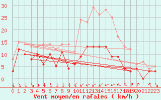 Courbe de la force du vent pour Argers (51)