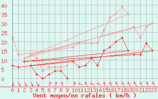 Courbe de la force du vent pour Lyon - Bron (69)