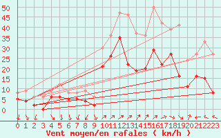 Courbe de la force du vent pour Hyres (83)