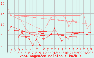 Courbe de la force du vent pour Gourdon (46)