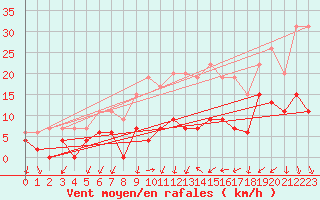 Courbe de la force du vent pour Aubenas - Lanas (07)