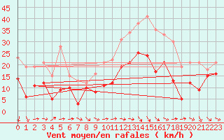 Courbe de la force du vent pour Bziers Cap d