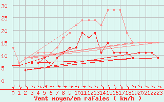 Courbe de la force du vent pour Evreux (27)