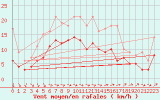 Courbe de la force du vent pour Waibstadt