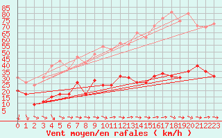 Courbe de la force du vent pour Cap Camarat (83)