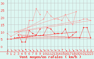Courbe de la force du vent pour Coburg