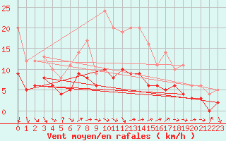 Courbe de la force du vent pour Essen